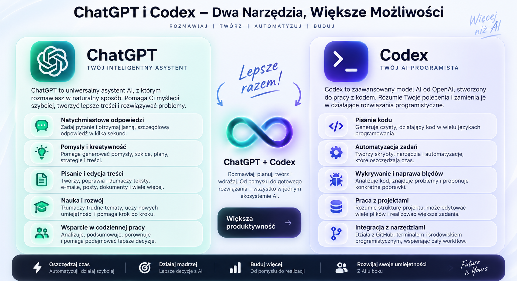 Infografika: ChatGPT i Codex - dwa narzędzia, większe możliwości