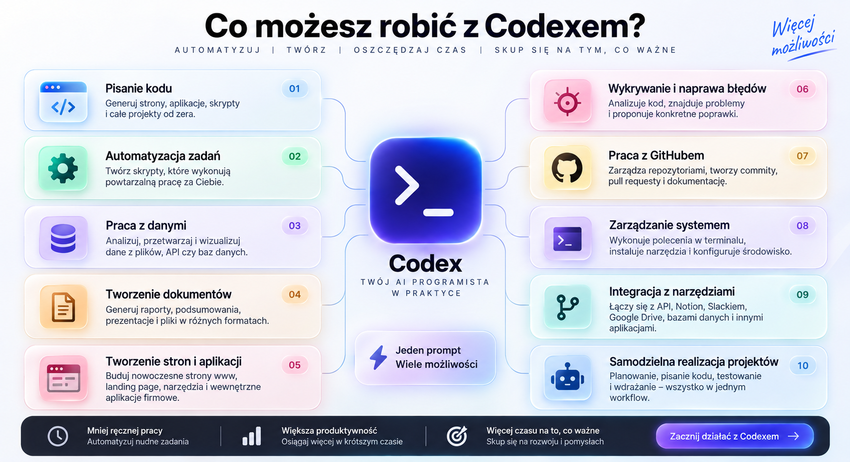 Infografika: co możesz robić z Codexem