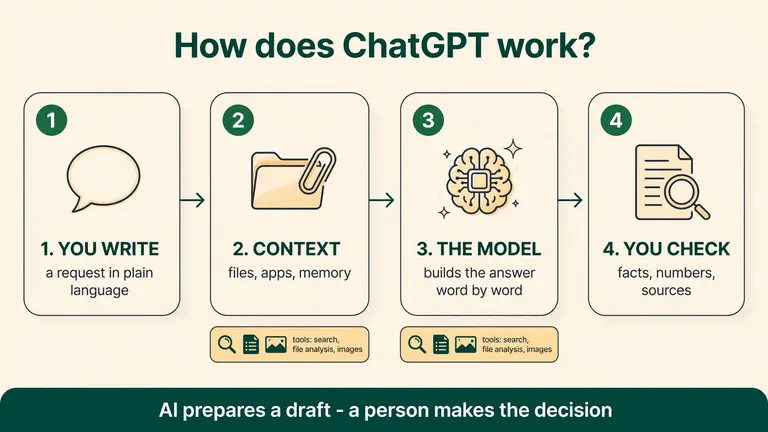Four steps: you write a request, ChatGPT gathers context, the model builds the answer with tools, you check the result.