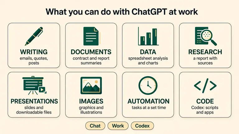 Eight uses of ChatGPT at work: writing, documents, data, research, presentations, images, automation and code in Codex.