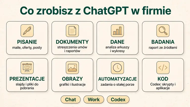 Osiem zastosowań ChatGPT w firmie: pisanie, dokumenty, dane, badania, prezentacje, obrazy, automatyzacje i kod w Codex.
